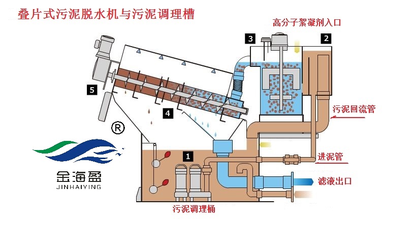 污泥脫水機與調理槽帶水印.jpg