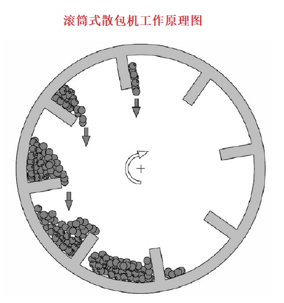 滾筒式散包機(jī)工作原理圖.jpg